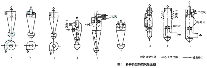 對旋風(fēng)除塵器的幾何尺寸結(jié)構(gòu)進行改進提高分離效率